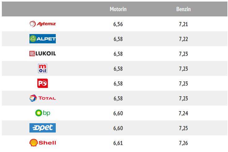 Стоимость топлива в Турции: дизеь и бензин (95)
